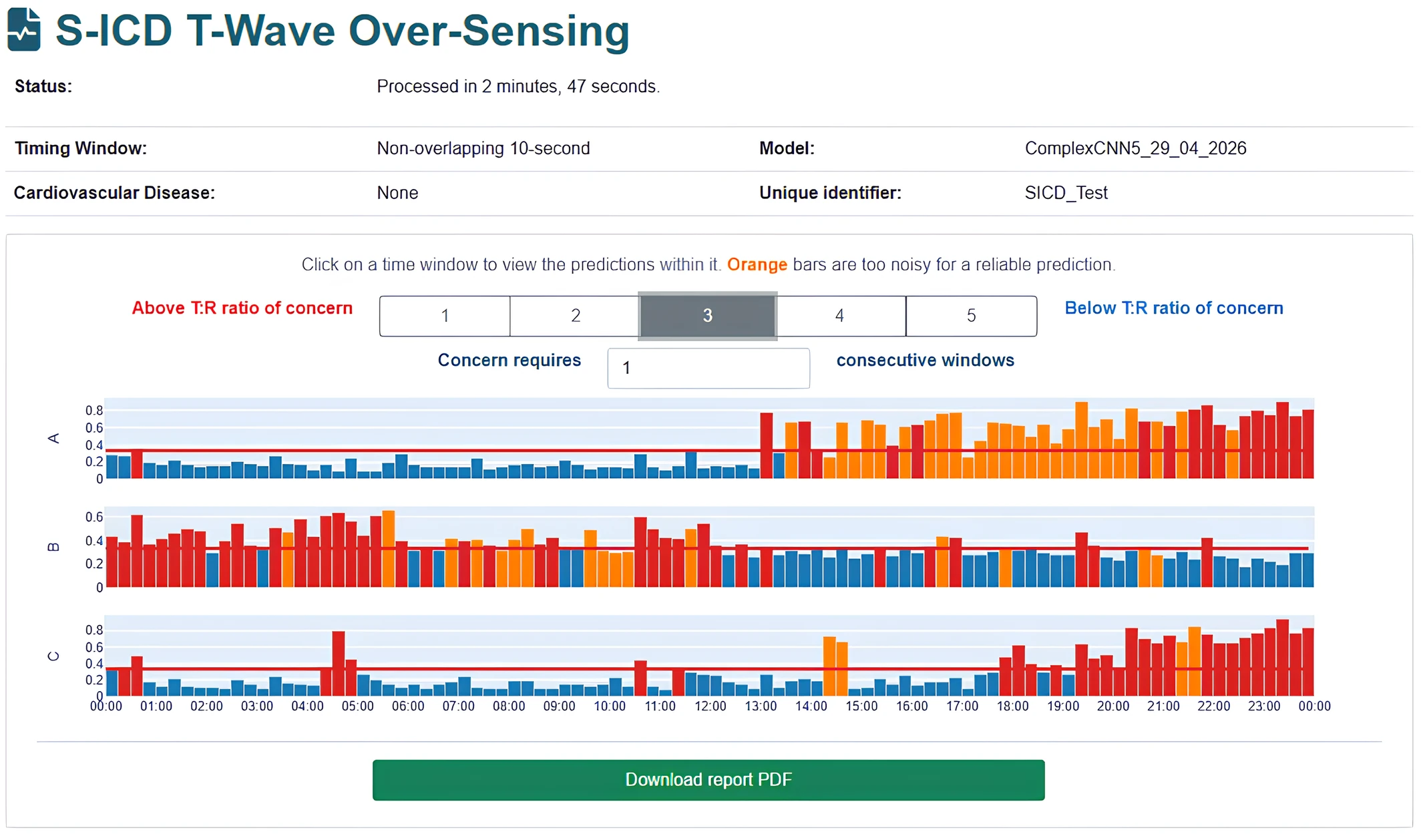 Deep-ICD's 24-hour overview for a test S-ICD recording: predicted T:R ratios in 10-second windows across the day for vectors A, B and C, with windows above the ratio of concern in red and noisy windows in orange.