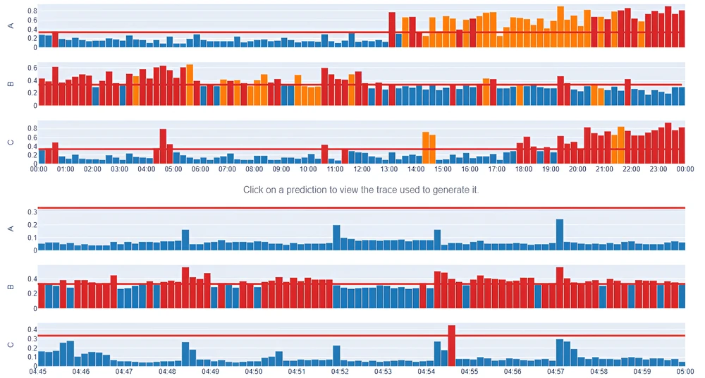The 24-hour overview with a second timeline beneath it, showing the chosen period from 04:45 to 05:00 in more detail.